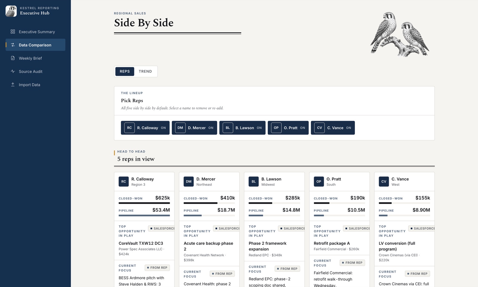 Kestrel executive dashboard comparing five sales reps side by side