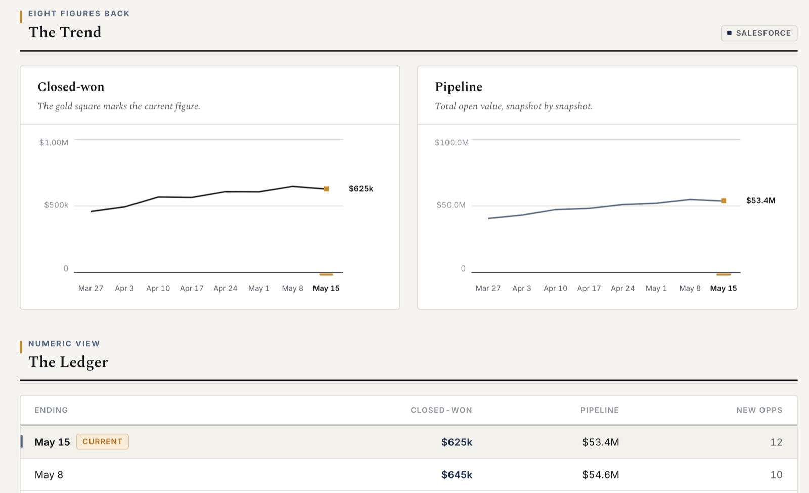 Kestrel trends view with closed-won and pipeline charts over time